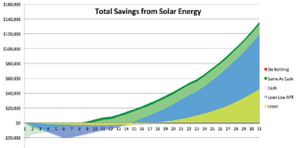 Moxie Mechanical | Reasons to Avoid Solar Leases Moxie Mechanical | Reasons to Avoid Solar Leases